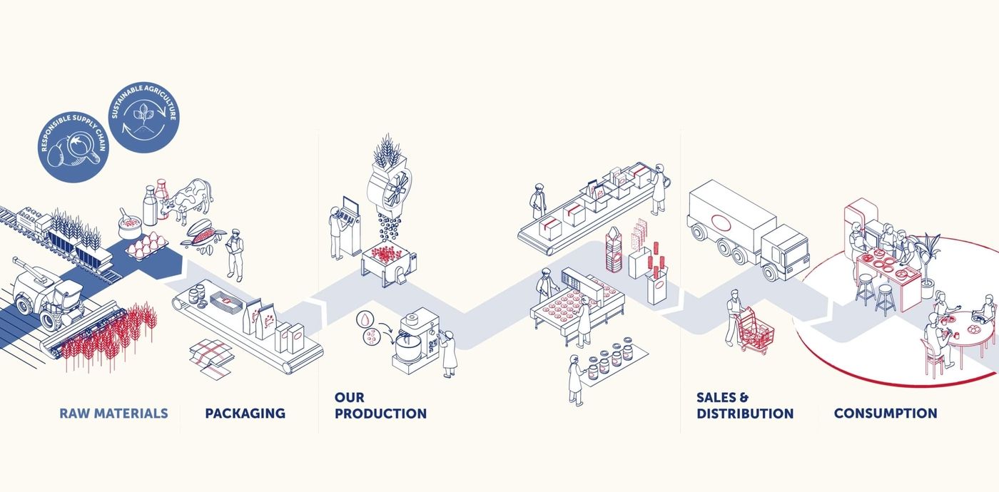 Value chain Barilla