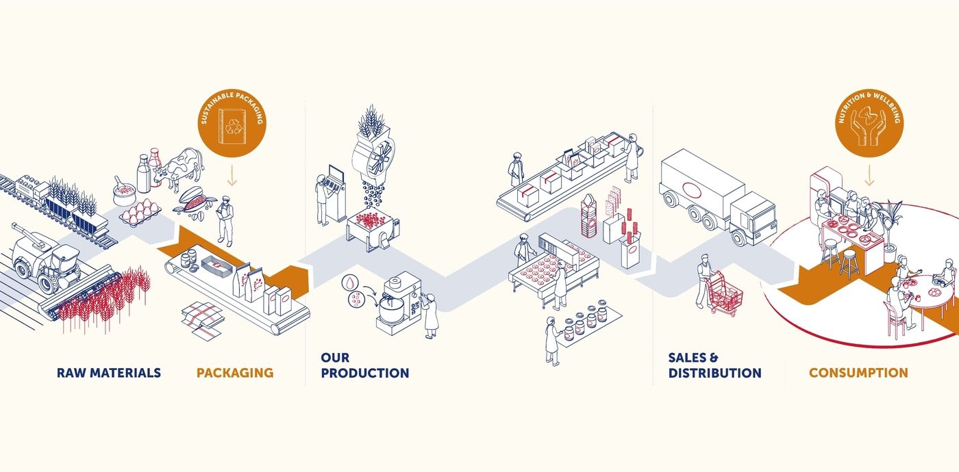 Prpoduct chain Barilla